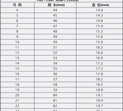 戒圈尺寸大小测量对照表（测量自己指围的3个方法）