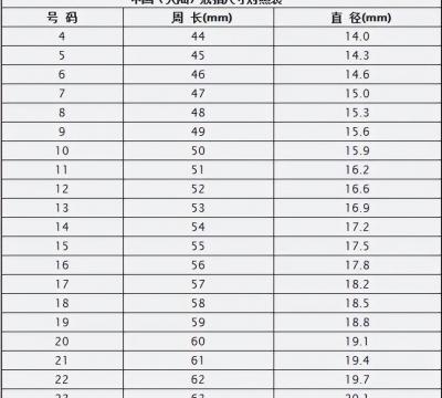 戒圈尺寸大小测量对照表（测量自己指围的3个方法）