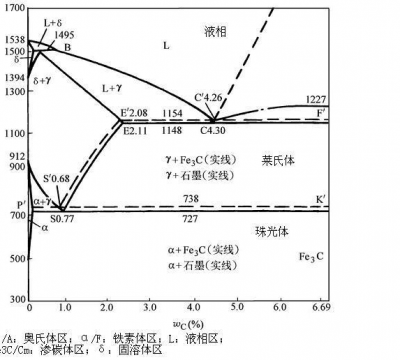 钢的含碳量和生铁的含碳量（生铁和铸铁的原料工艺区别