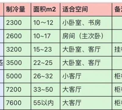 15匹空调适合多大面积制冷（空调面积与匹数对照表）