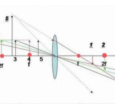 凸透镜成像规律光路图（物理凸透镜成像规律口诀）