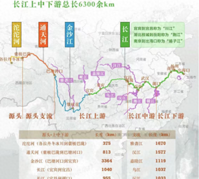 长江八大支流及交汇城市（长江是6300米还是6300千米）