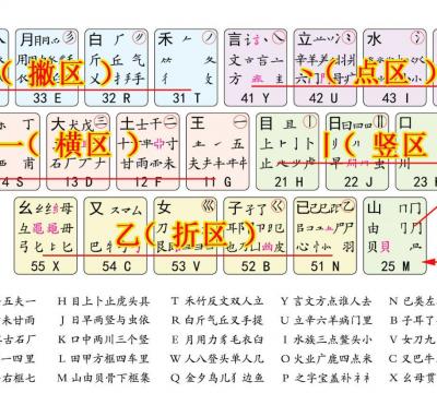 五笔字根口诀快速记忆（电脑五笔打字法自学的方法）