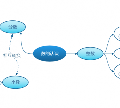 负数算不算整数和自然数（整数和正数的区别和联系）