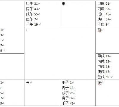 天干地支相合相冲表（六十甲子最简单方位对照表）